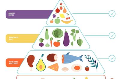 Piramide alimenticia de la dieta Keto con alimentos debidamente colocados  de menor a mayor